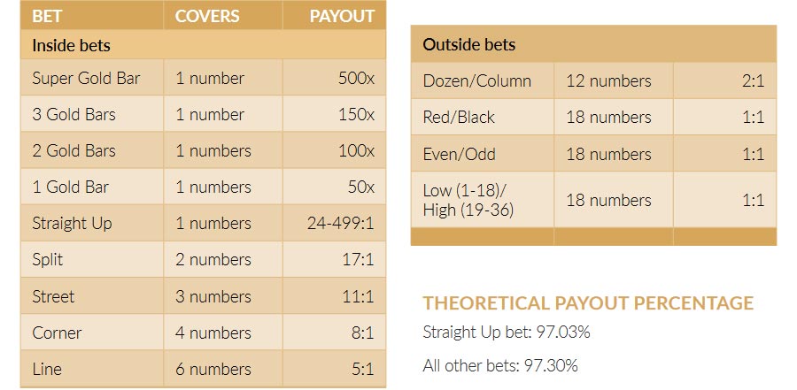 Gold Vault Roulette Live